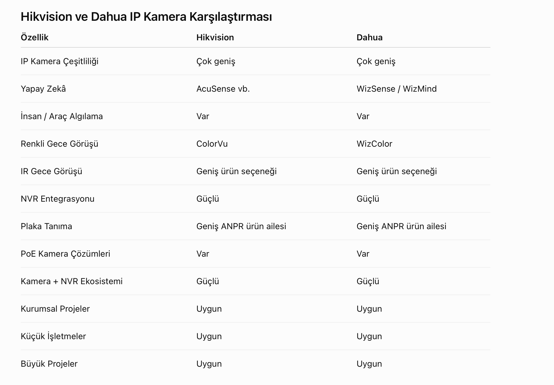 hikvision dahua  ip karşılaştırma.png
